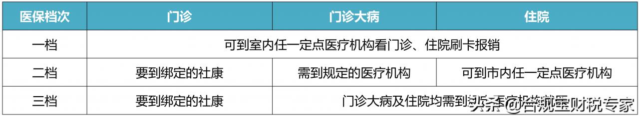 一文说清社保一二三档有什么区别？缴费基数是什么？费用怎么算？