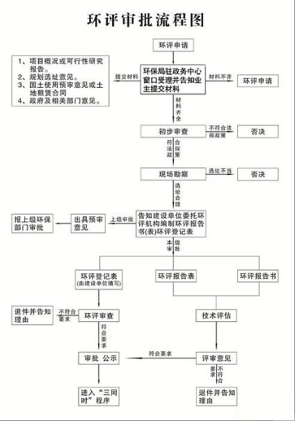 环评怎么办理?环评手续办理流程