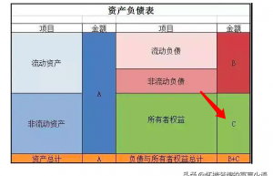 财务报表怎么看“净资产”