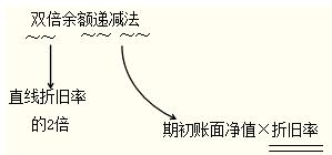 双倍余额递减法的计算公式及技巧