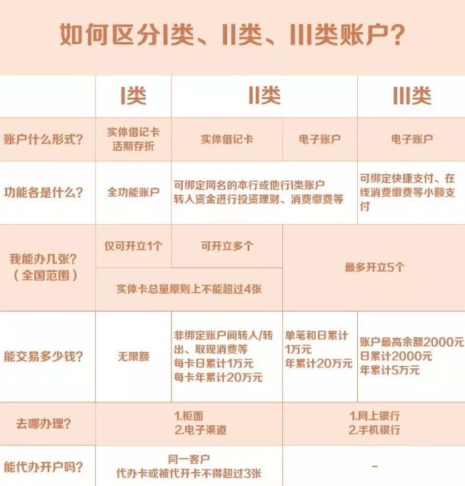 一文读懂银行账户类型！解读银行卡的I/II和III类账户