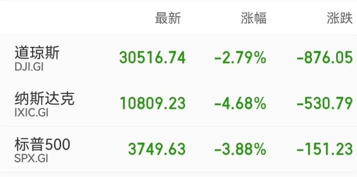 美股三大股指收盘表现。