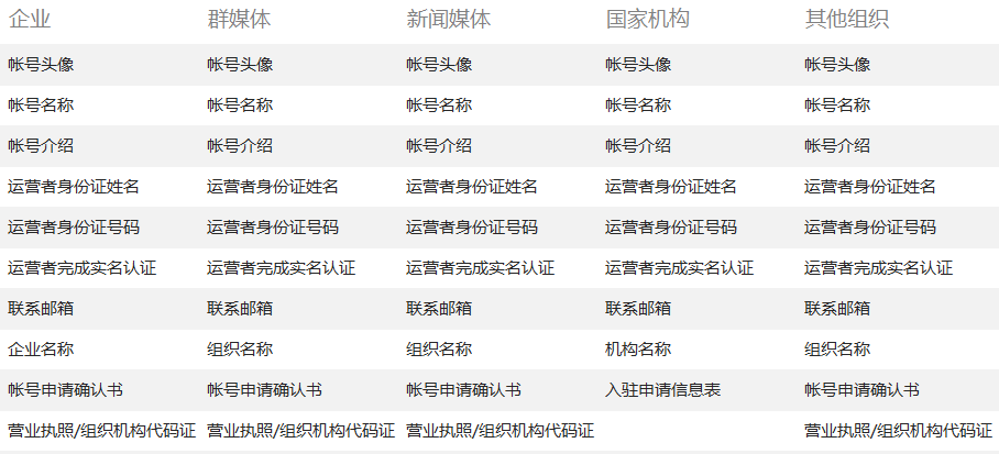 机构类帐号的资料填写规范及审核标准