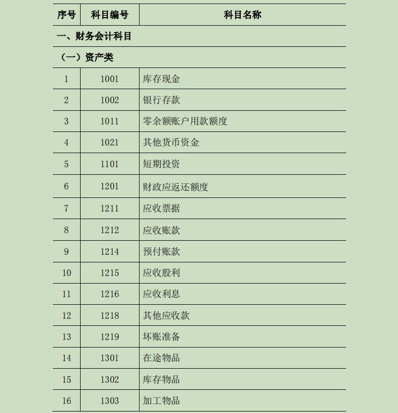 2022最新完整版行政事业单位会计科目表和账务处理，收藏备用
