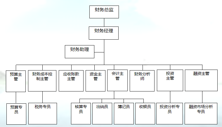 组织结构是什么意思？组织结构类型有哪些