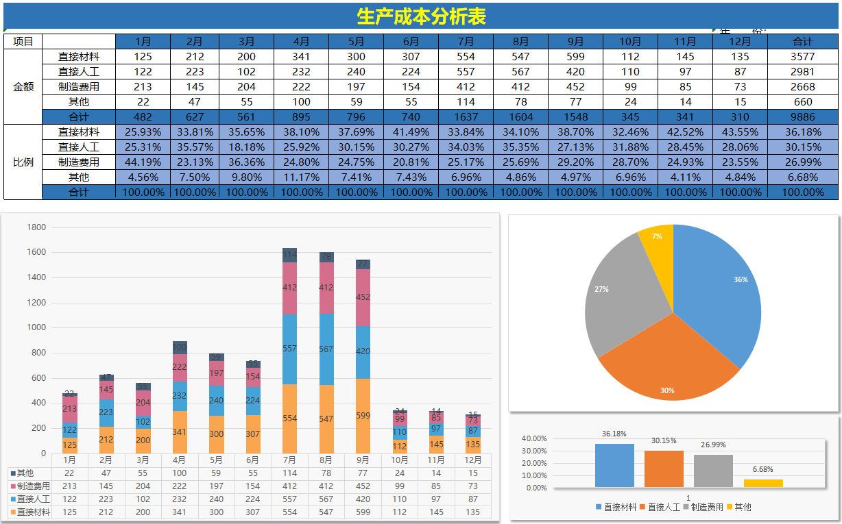 成本核算太麻烦！一套完整的成本核算表格，1分钟搞定成本汇报