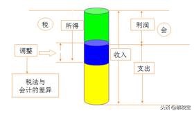 应纳税所得额计算公式（会计口径+税法口径）