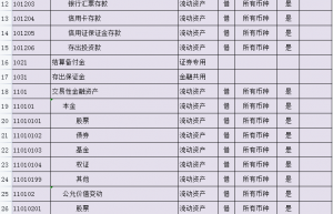 财务会计工作必备：完整版2022年会计科目表（334个），收藏备用