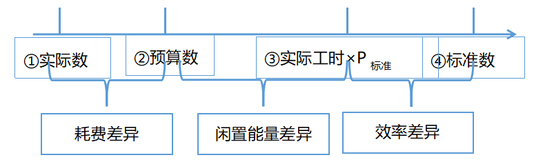 「中级备考」固定制造费用差异分析方法及解题技巧