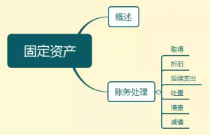 初级会计考试考点汇总，很多都变了
