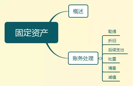 初级会计考试考点汇总，很多都变了