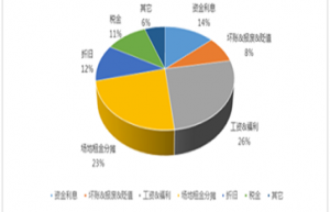 银行资金成本率怎么算？