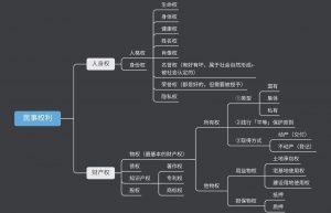 政治选修二｜法律「民事权利」思维导图