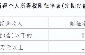 重磅！个人经营所得个税10月1日起按照1%缴纳