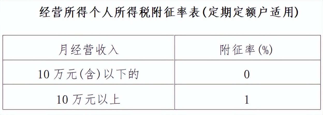 重磅！个人经营所得个税10月1日起按照1%缴纳