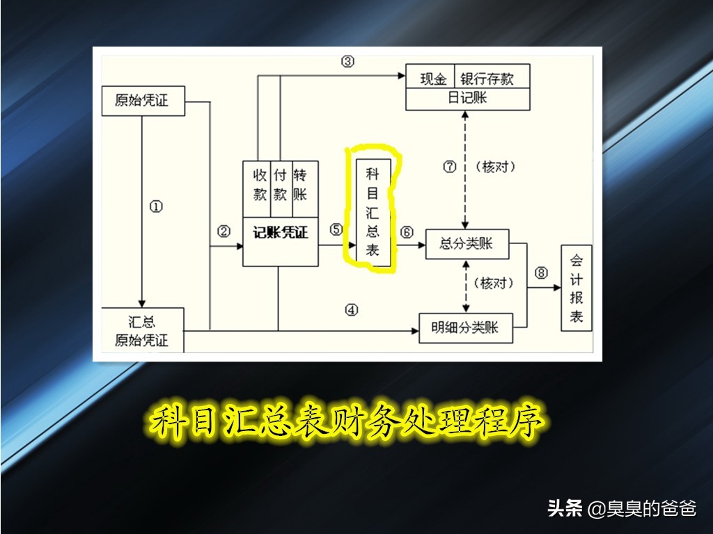 笔记本准备好，会计财务处理程序详细内容及实例图