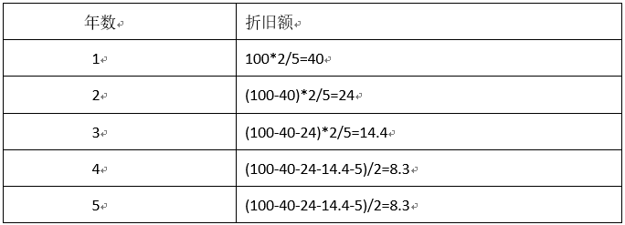 固定资产的折旧方法之双倍余额递减法