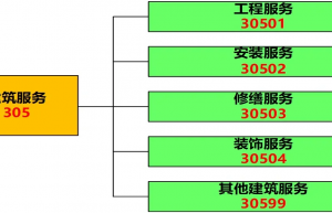 建筑服务增值税税目确定