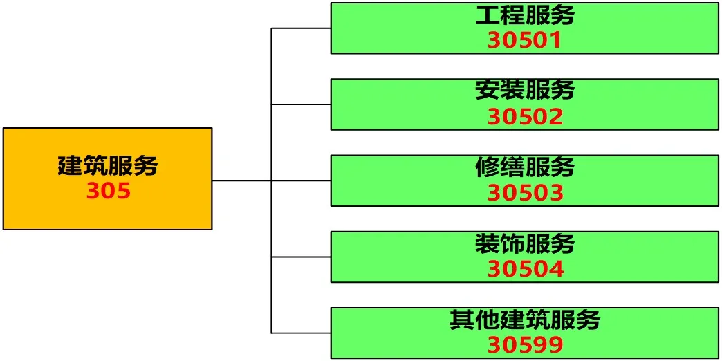 建筑服务增值税税目确定