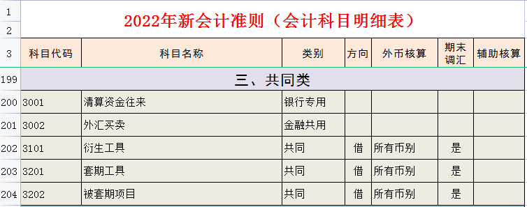 财务会计工作必备：完整版2022年会计科目表（334个），收藏备用