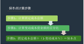 明明白白当老板—一招算出保本点