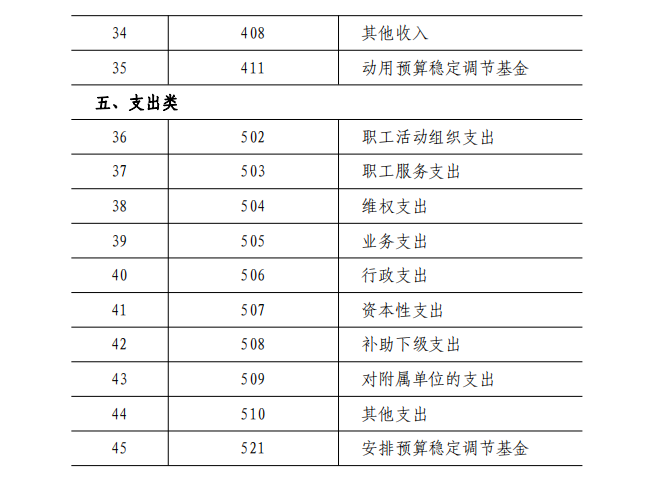 2022年最新工会会计科目表和编号，附工会会计科目账务处理，收藏