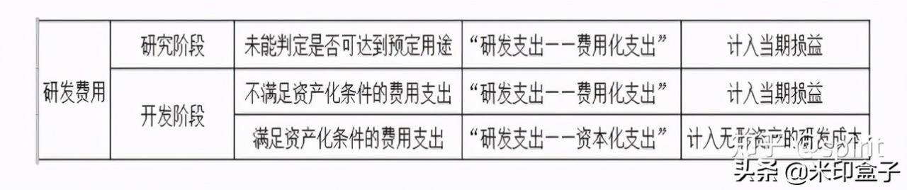 “费用化支出”与“资本化支出”的会计分录，你一定用得上