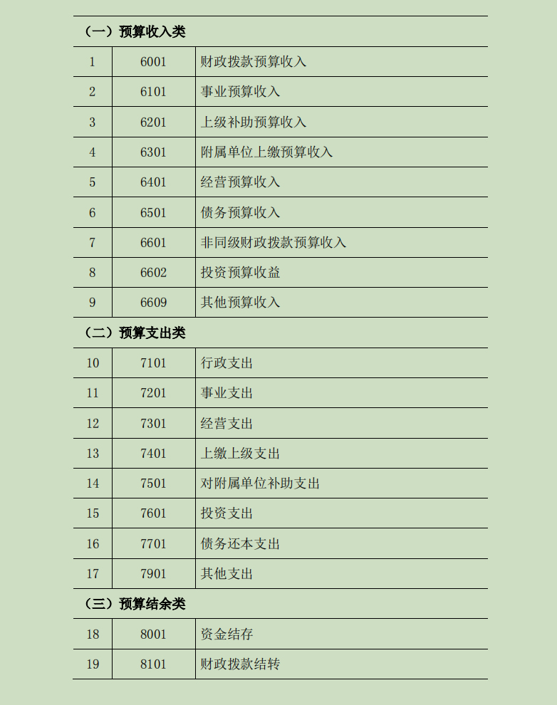 2022最新完整版行政事业单位会计科目表和账务处理，收藏备用