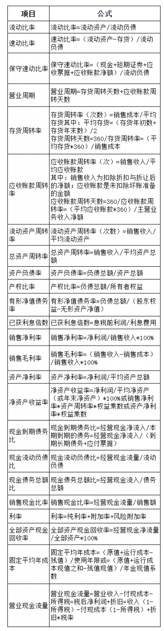初级备考公式大全，80%都会用上！（附案例分析）