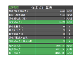 明明白白当老板—一招算出保本点