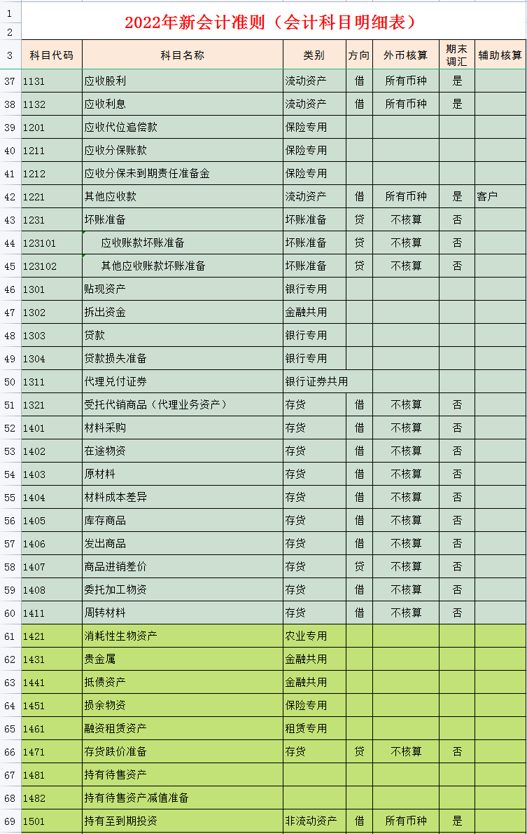 财务会计工作必备：完整版2022年会计科目表（334个），收藏备用