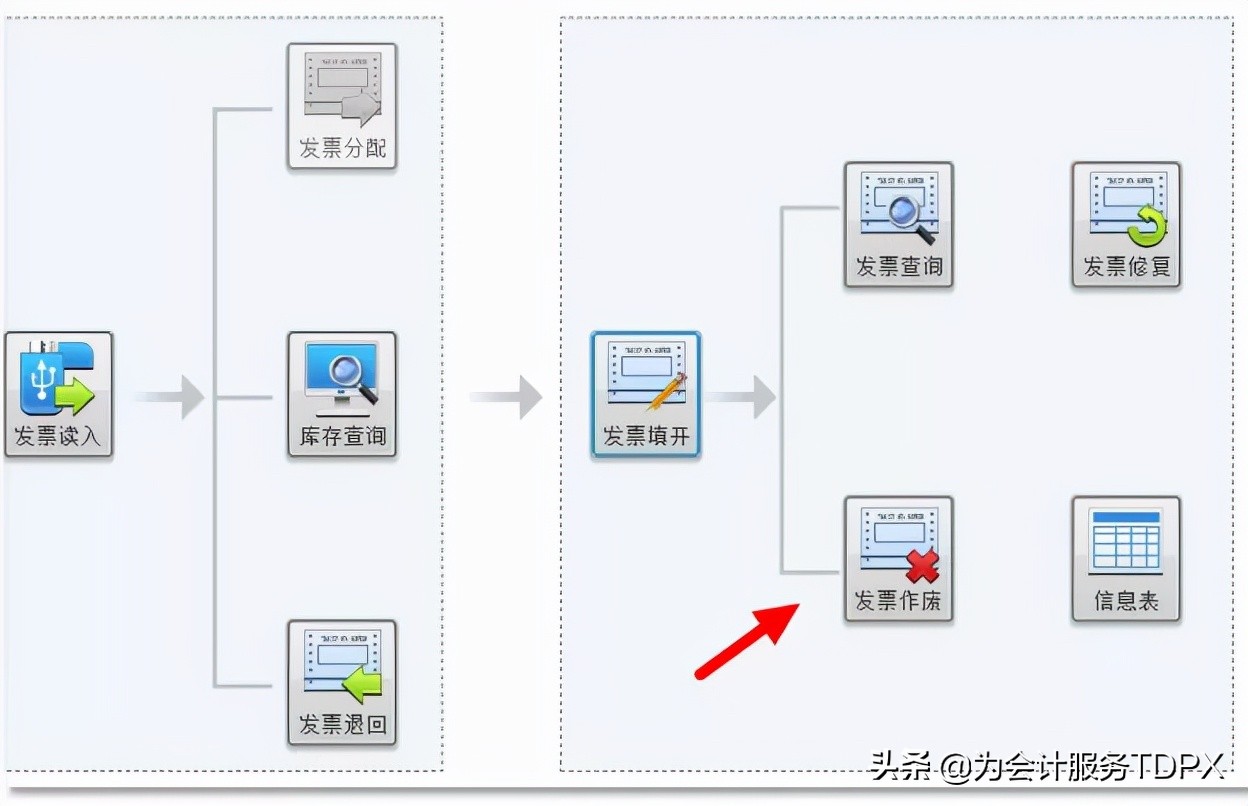 发票作废步骤，全了