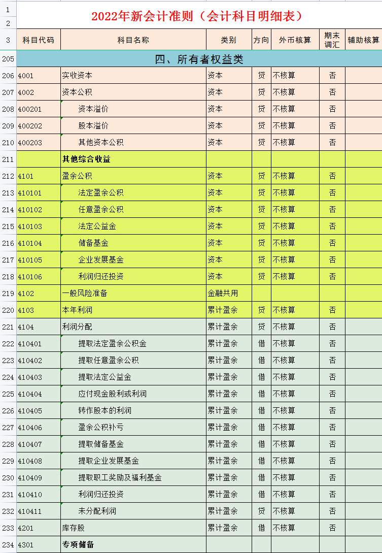 财务会计工作必备：完整版2022年会计科目表（334个），收藏备用
