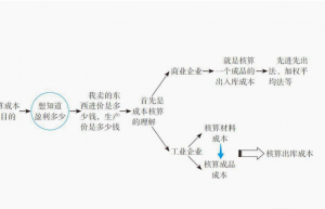 会成本核算的会计才吃香！企业成本核算方法及具体操作，掌握加薪