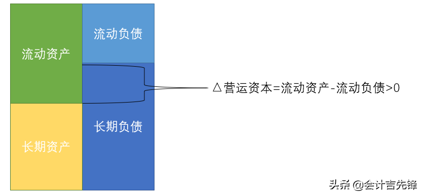 营运资本是什么？看完这些图你就懂了，财务管理考试也不难的