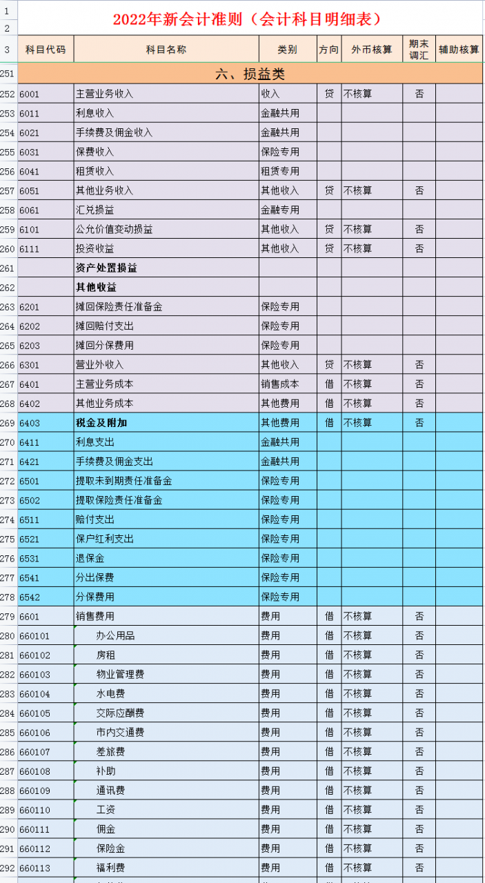 财务会计工作必备：完整版2022年会计科目表（334个），收藏备用