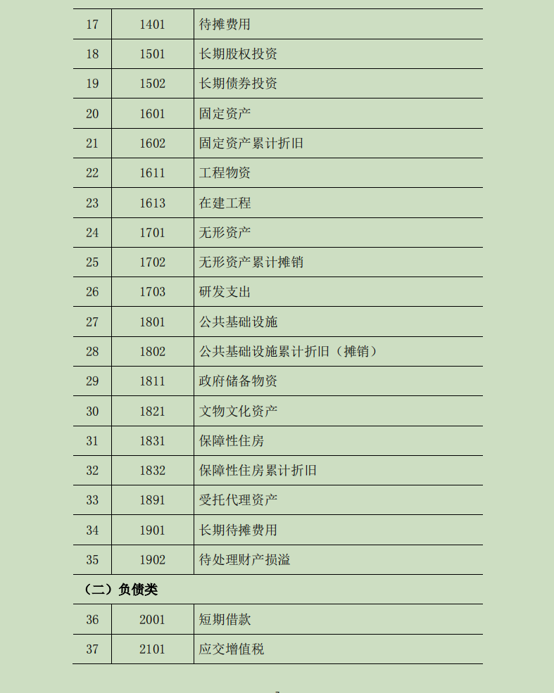 2022最新完整版行政事业单位会计科目表和账务处理，收藏备用