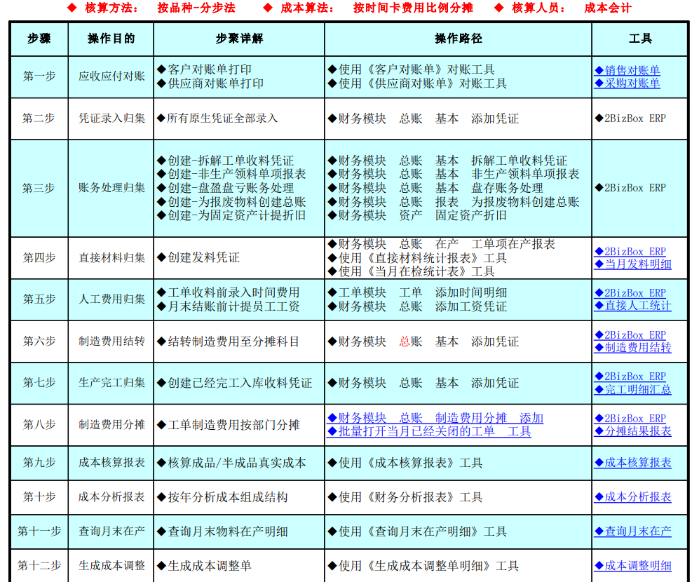 小白从0-1制造业成本核算最详细步骤攻略
