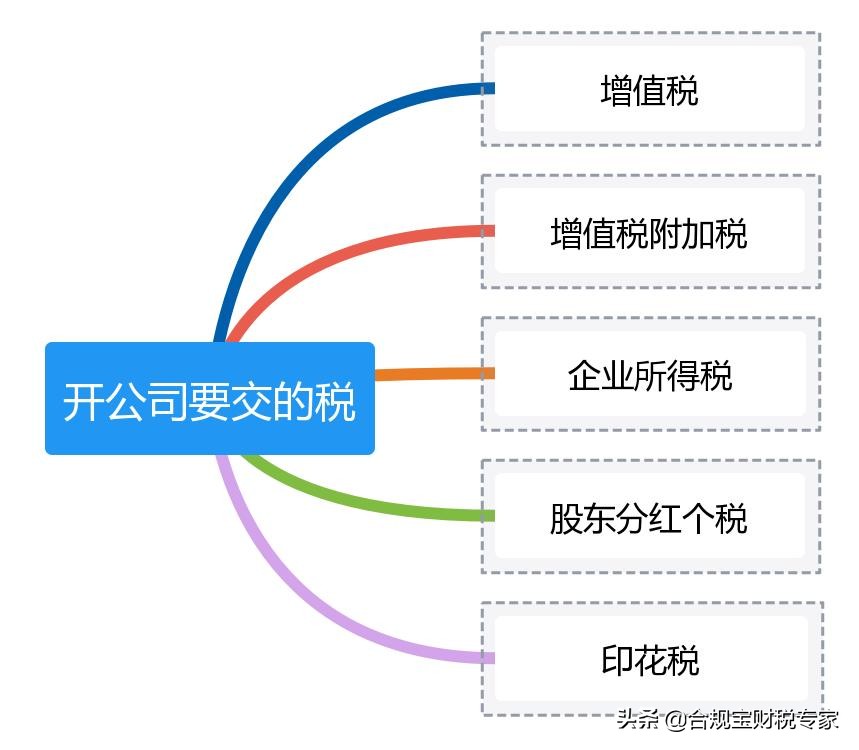 开公司要交哪些税，具体怎么算？看完秒懂