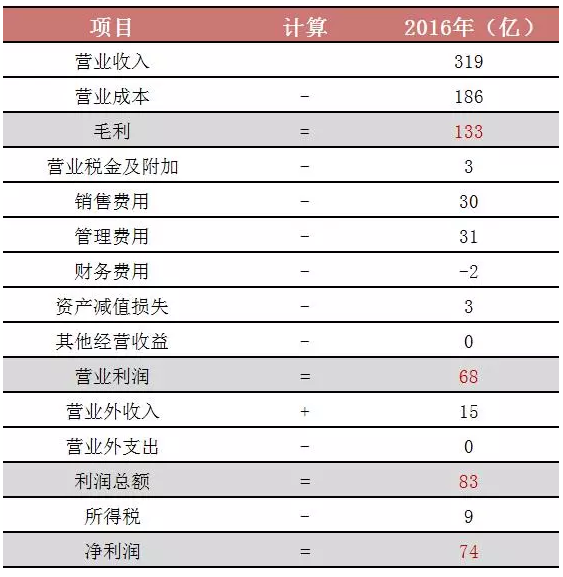 什么是毛利润、净利润、纯利润？终于有人说清楚了！