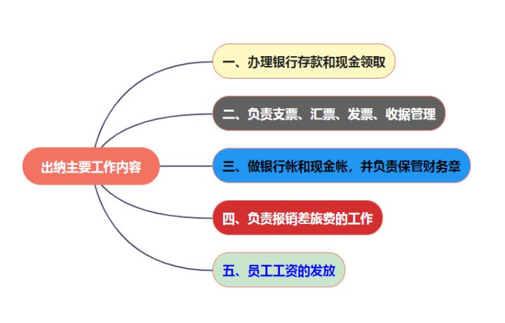 做出纳如何才能月薪8000？这15笔出纳实操流程必看