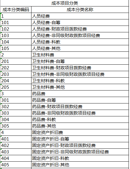 医院全成本之科室成本核算（9）