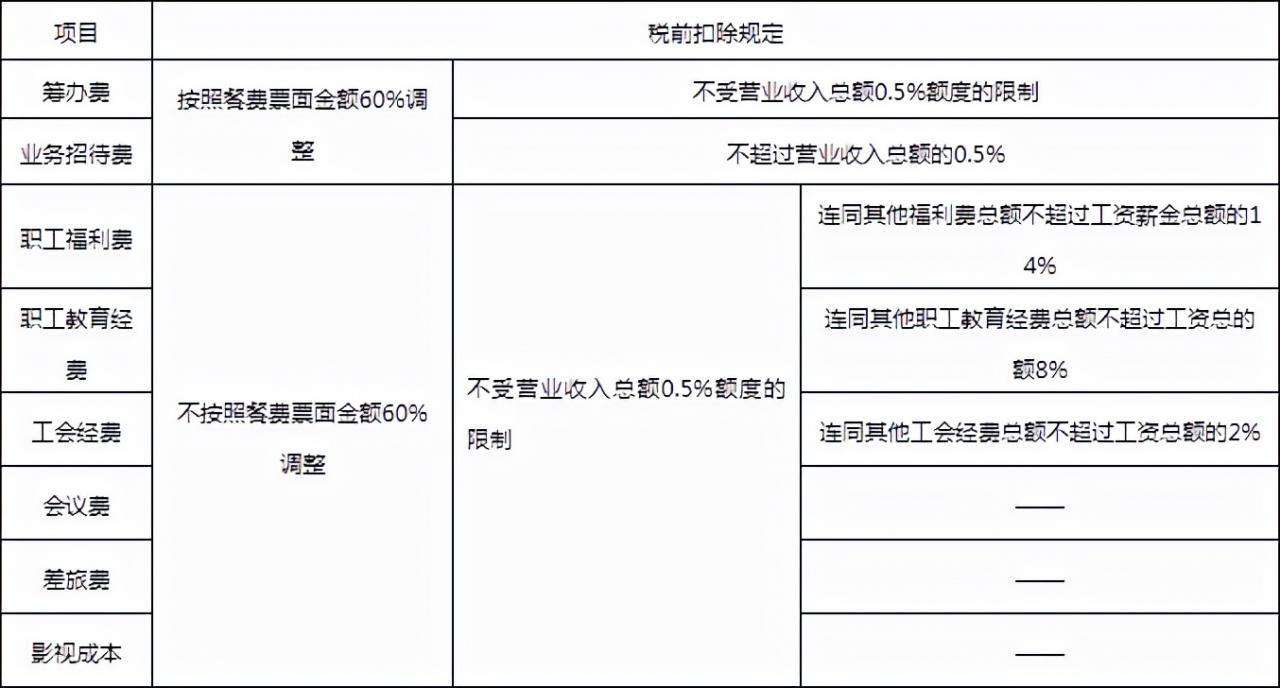 餐费最新最全的报销、入账、扣除方式，会计人员赶紧学起来