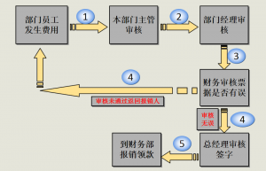 财务费用报销流程及注意事项，内容详细全面，建议收藏