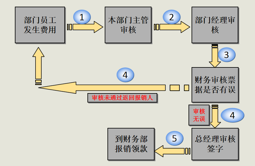 财务费用报销流程及注意事项，内容详细全面，建议收藏
