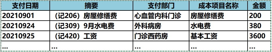 医院全成本之科室成本核算（9）