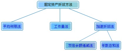 企业会计常用的四种折旧方法