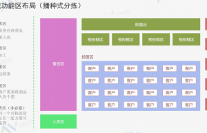 新手必看！手把手教你从0开始做生鲜配送（上篇）