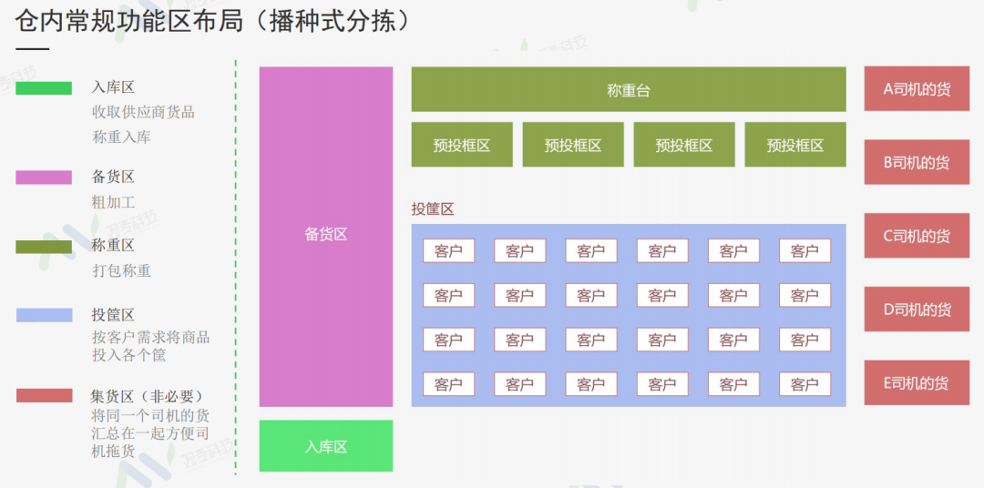 新手必看！手把手教你从0开始做生鲜配送（上篇）