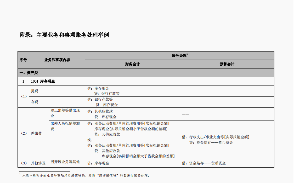 2022最新完整版行政事业单位会计科目表和账务处理，收藏备用